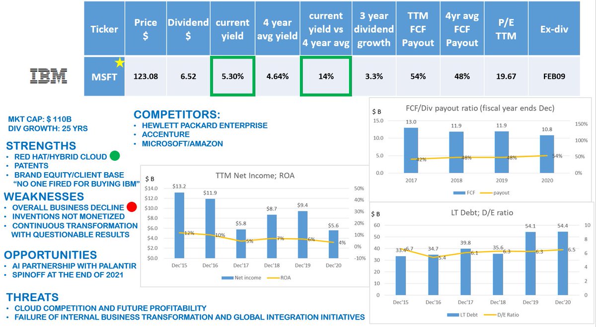  $IBM 1-pagerThe Schrödinger's cat of companiesCan be view as alive and dead (money)In the midst of yet another transformation to focus on Cloud while business fundamentals are in declineBut still with a grand brand name with a wide customer baseCould end as  $GE or  $MSFT