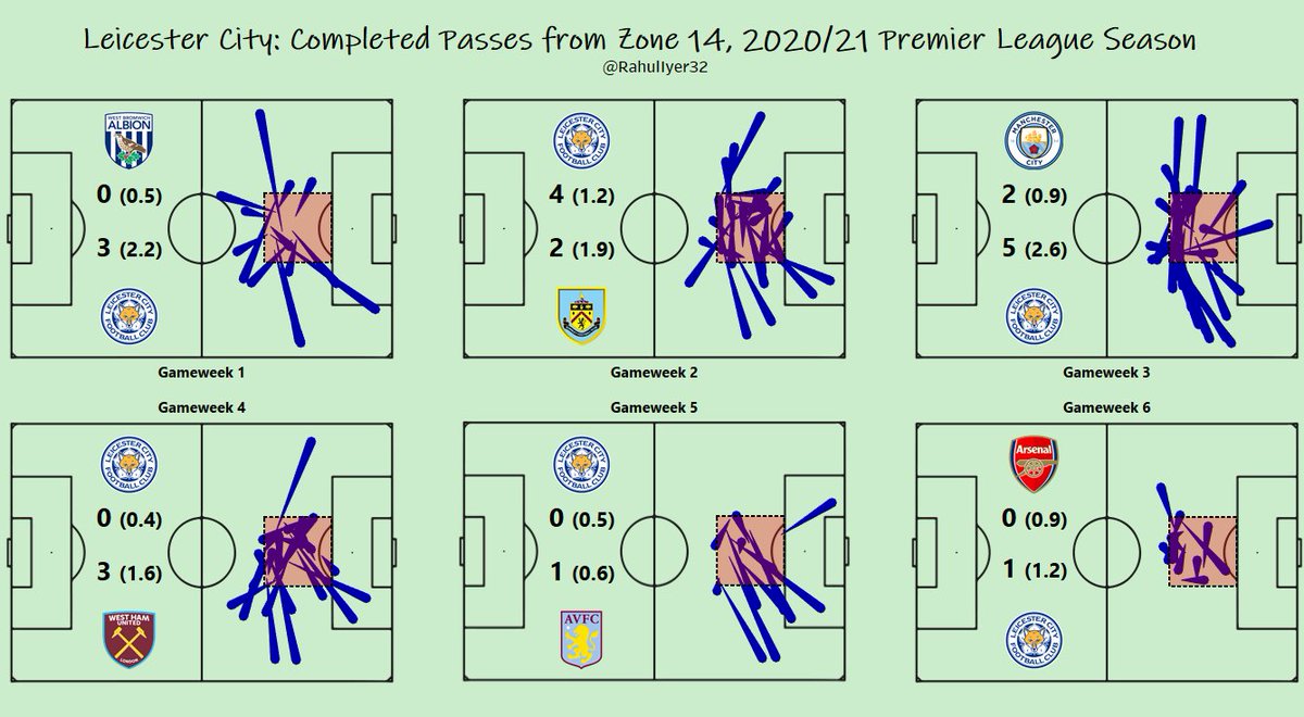 Had a look at something different today, Leicester City and their usage of Zone 14 (brief explanation on the concept in the last pic, taken from  @spielvercom's website).Specifically, wanted to see how much things changed once they started to play with a natural 10 in a 4-2-3-1