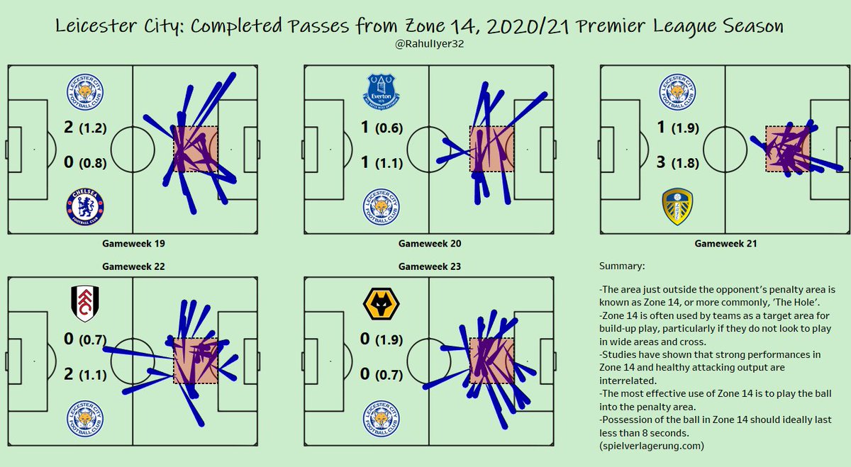 Had a look at something different today, Leicester City and their usage of Zone 14 (brief explanation on the concept in the last pic, taken from  @spielvercom's website).Specifically, wanted to see how much things changed once they started to play with a natural 10 in a 4-2-3-1