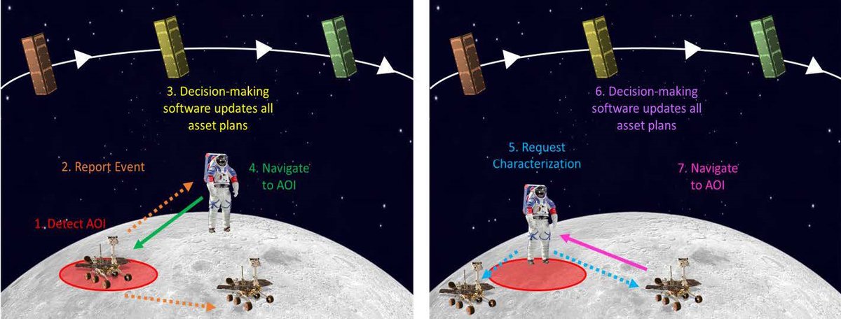 OrbitLogic's tweet image. Press Release: Orbit Logic Tackles Autonomous Lunar Exploration with Robotic Swarms 
Read the full release here: bit.ly/IN-PASS