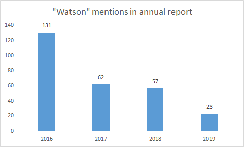 Today was announced a partnership with  $PLTRIMO a great match-upBut also another example how  $IBM own creation and focus have lacked in recent yearsThis business venture is essentially "Watson" playing field See graph on IBM hype dying down on Watson https://twitter.com/YahooFinance/status/1358863097654566913?s=20