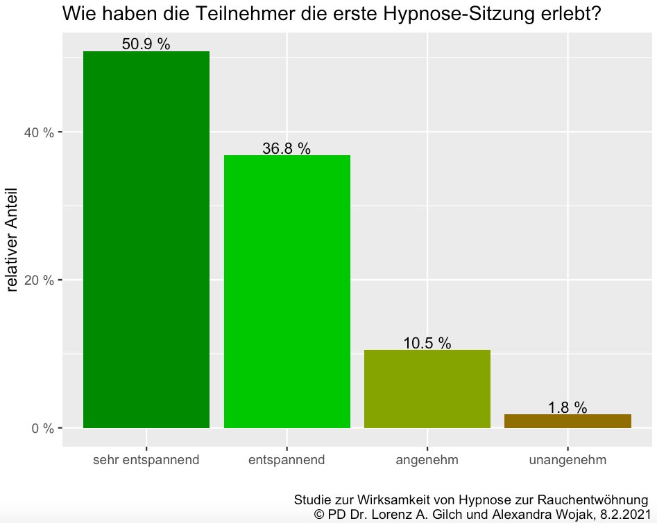 PraxisAtemPause's tweet photo. Zwischenevaluation bei unserer #Feldstudie zur Wirksamkeit von #Hypnose bei #Rauchentwöhnung:  Großteil der Teilnehmer empfand die erste Hypnose-Sitzung als sehr entspannend &amp; angenehm. Wann nutzen auch Sie die Möglichkeiten der Hypnose?! #raucherentwöhnung #rauchfrei #hypnocoach https://t.co/FtoTMWqjbT