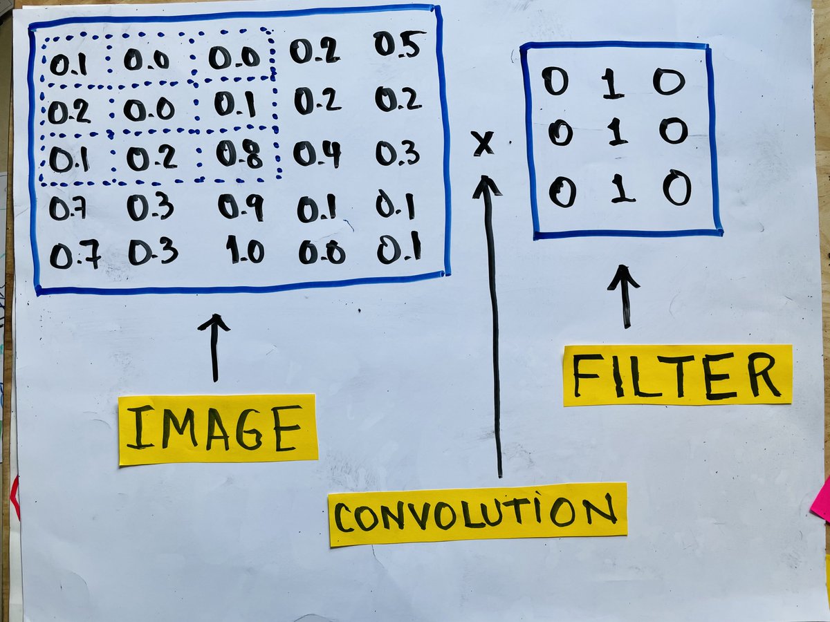 Look at this picture.A convolution operation is a dot product (element-wise multiplication) between the filter and the input image patch. Then the result is summed to result in a single value.After doing this, we move the filter over one position and do it again. 14/
