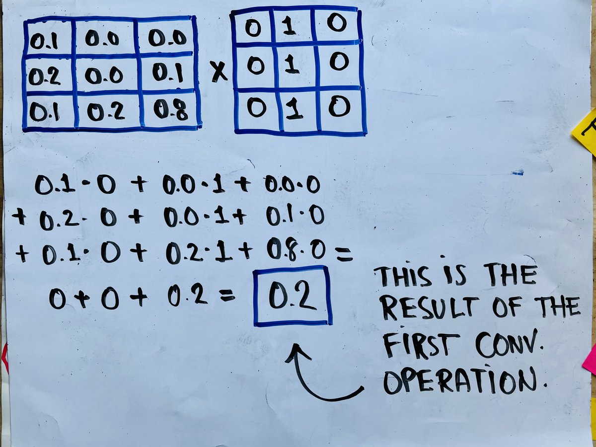 Here is the first convolution operation.It produces a single value (0.2)After doing this, we will convolve the filter with the next patch from the image and repeat this until we cover the whole picture.Ok, this is as much math as I want you to endure.15/