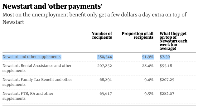 Data from Senate estimates has shown 51.9% received Newstart, plus "other supplements". The average value of those other supplements was $14.60 a fortnight, or about $1 extra a day.)  https://www.theguardian.com/australia-news/2019/may/15/newstart-what-are-the-facts-about-the-unemployment-payment