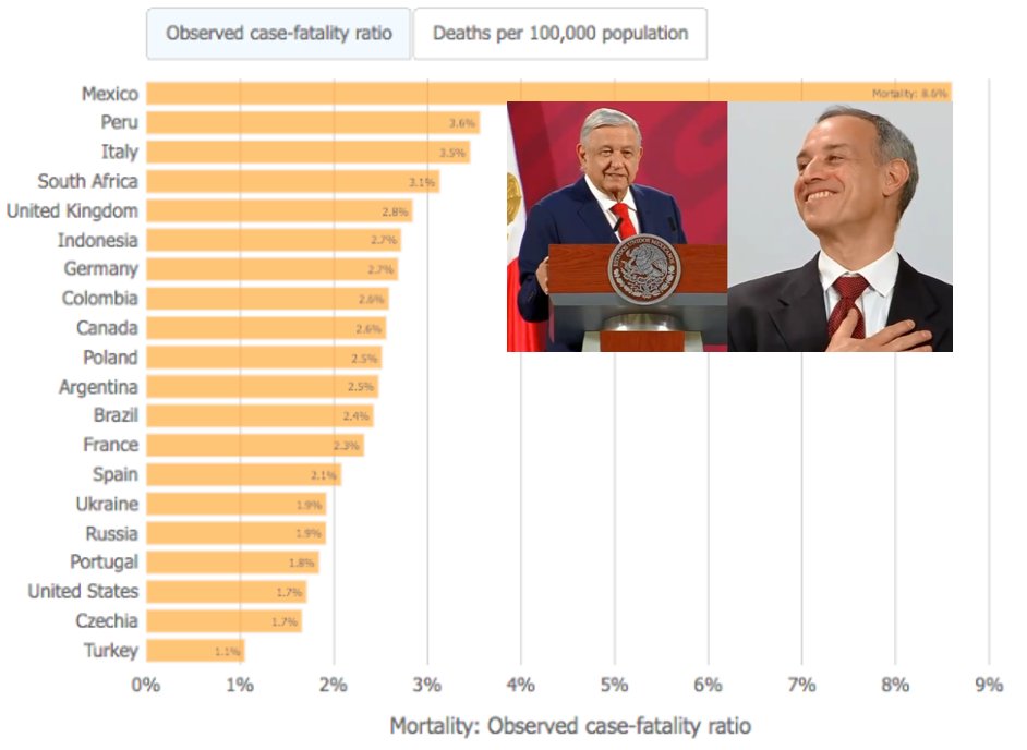 Mortalidad covid, que amerita colocar una foto con los responsables (cabe perfecto por el espacio que abre México en la gráfica).