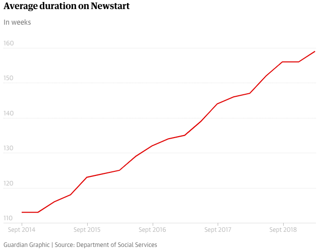 The "four-fifths of jobseekers" who move off Newstart in six months, obscures the massive blow out in the average time all on the payment have been receiving it. See this chart:  https://www.theguardian.com/australia-news/2019/oct/21/newstart-analysis-reveals-huge-leap-in-amount-of-time-people-spend-on-dole