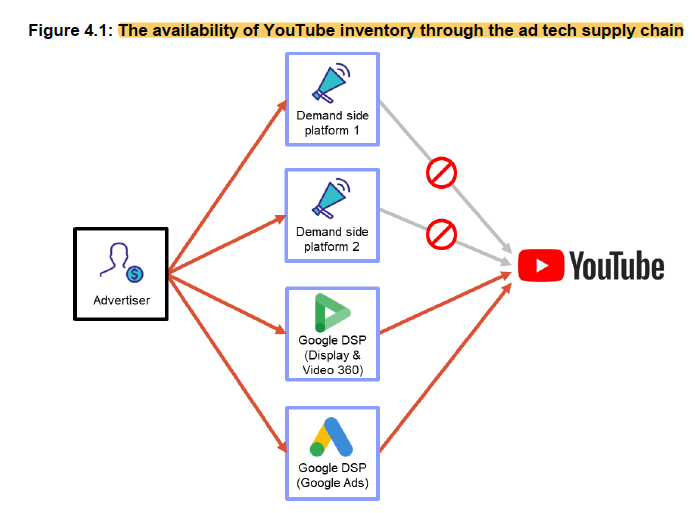 pg 125 includes the now well-documented allegations of Google's leveraging of YouTube inventory for exclusive access to push adtech business towards Google. It came up in testimony from witnesses during Senate Judiciary hearings twice in the past 18 months. /11