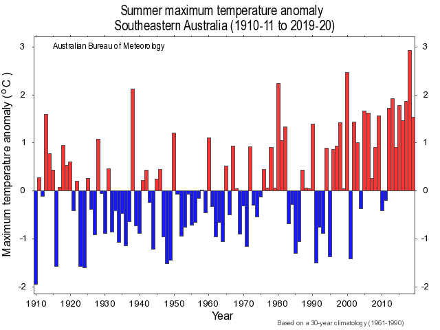 2. Global heating heating!That one does not have a tweet, because is too obvious. Fire season mean maximum temperature, south-eastern Australia: http://www.bom.gov.au/climate/change/#tabs=Tracker&tracker=timeseries&tQ=graph%3Dtmax%26area%3Dseaus%26season%3D1202%26ave_yr%3D0