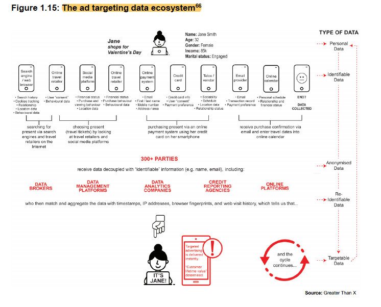 I've written previously about how Google more than any company built the tracking ecosystem. AG case called this "privacy fixing." There is an interesting model in the ACCC report (p49) demonstrating how the ad targeting ecosystem works. /17