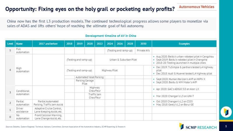 Analyse Asia (@analyseasia) on Twitter photo For autonomous vehicles: while fully self-driving cars have yet to be achieved, some players have managed to profit on existing technologies via <a href="/SCMPResearch/">SCMP Research</a>.
You can purchase the Computer Vision report with 20% discount using the promo code ANALYSECV
research.scmp.com/discount/ANALY… For autonomous vehicles: while fully self-driving cars have yet to be achieved, some players have managed to profit on existing technologies via <a href="/SCMPResearch/">SCMP Research</a>.
You can purchase the Computer Vision report with 20% discount using the promo code ANALYSECV
research.scmp.com/discount/ANALY…