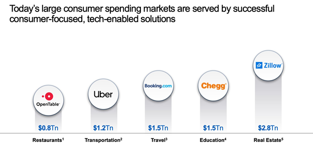 5/  $CHGG Solving problems within a Massive TAM - #2Like  $UBER in TransportLike  $BKNG in Travel Like  $ZG in Homes So..  $CHGG is for students and Education with massive runways. There are currently over 300M+ have viewed some  $CHGG contents