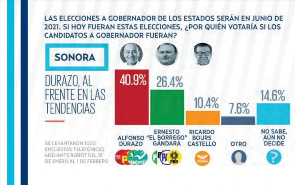 AdolfoSalazar_'s tweet photo. Los 14 puntos de ventaja de nuestro precandidato @AlfonsoDurazo que publica hoy el periódico @HeraldodeMexico son muestra clara de que el ánimo de los sonorenses está a favor de la transformación. ¡Sonora será gobernado por la 4T y no vamos a fallarle a la gente! https://t.co/AiXePOc5T0