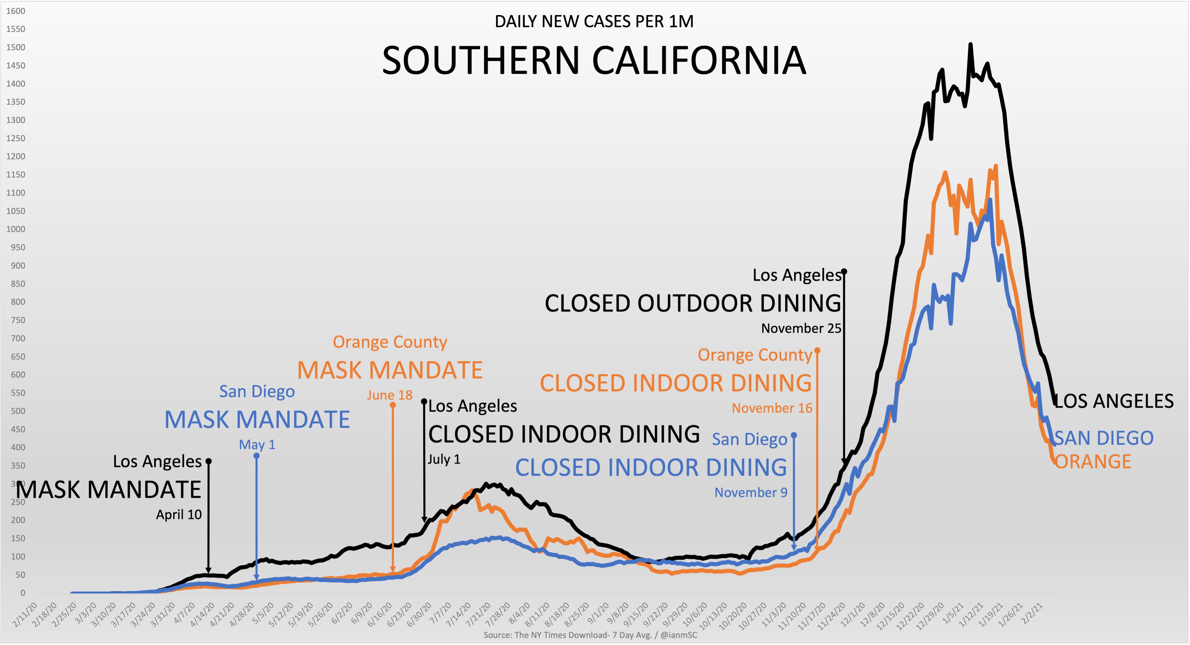 Southern CA Counties