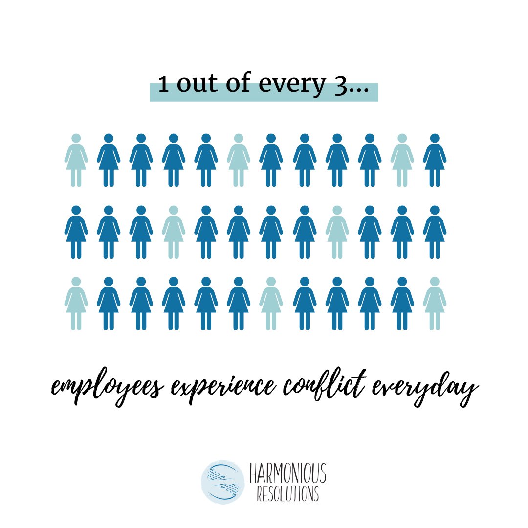 Did you know? 1 out of every 3 people experience conflict at work every day! When I read that statistic, it motivates me to continue doing this work to de-stigmatize conflict and the notion that all conflict is the same thing as confrontation. 

#harmoniousresolutions #conflict