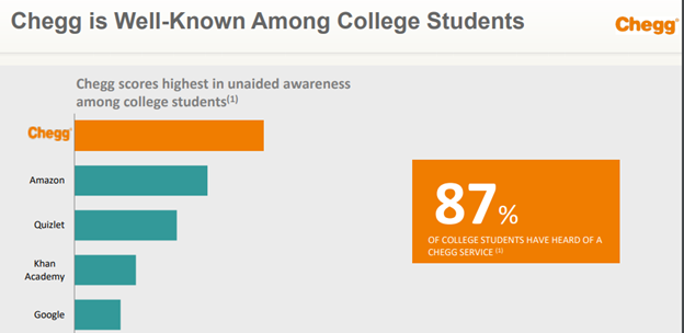 6/  $CHGG Competitive advantage in Brand Recognition TAM - #3:Similar:-  $PTON for fitness -  $ZM for video communication $CHGG is unrivalled in their brand recognition amongst university students. I believe the power of brands is under-rated