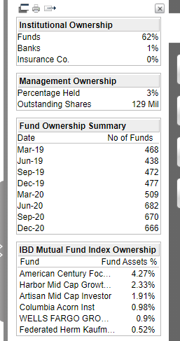 12/  $CHGG Institutional Funds Ownership Currently,  $CHGG is owned by 666 Funds. This is very high. Also, there are 6- High quality and high-performing fund managers owning this stock. According to  @MarketSmith, it is very rare to find up to 6 top funds owning a stock.
