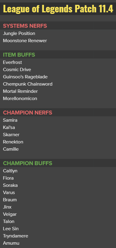 MarkYetter's tweet photo. 11.4 Patch Preview, a few notes:

-Samira work is focused on opening up some weakness + removing tools for her long term counterplay
-With jungle position nerfs, we're going a little buff heavy on champs without too much risk of power creep

Full changes tomorrow https://t.co/wAu2Ceb0rz