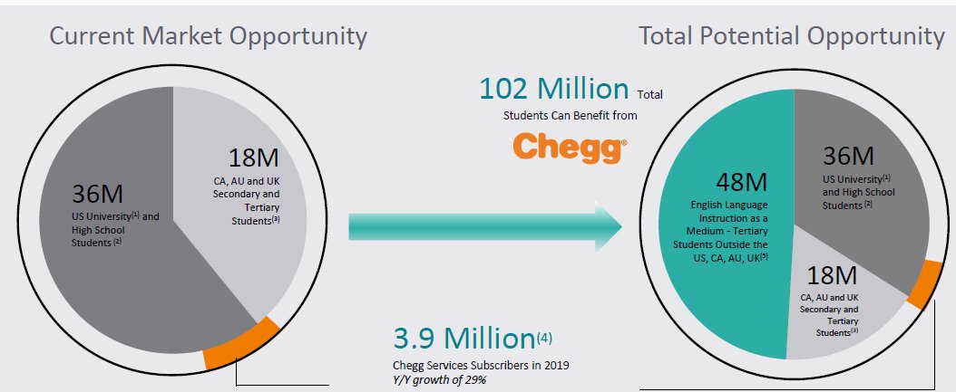 4/  $CHGG Market Industry: #1The TAM is clear for TAM. There are so much more students that can be reached by  $CHGG -- This has been accelerated as students spend more time on the computer. Chart outlines everything below outlines