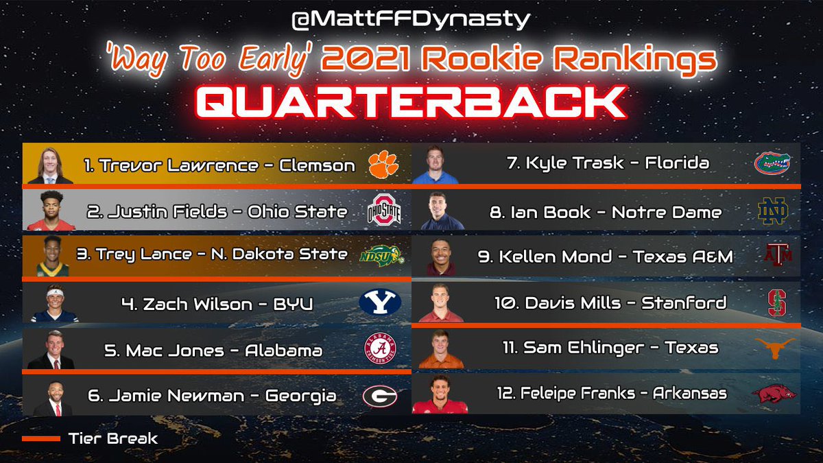 • 2021 Quarterback (QB) Rookie Rankings •• QB1 - Trevor Lawrence• ‘My guy’ - Trey Lance• Lower on than consensus - Zach Wilson• Sleeper - Jamie Newman