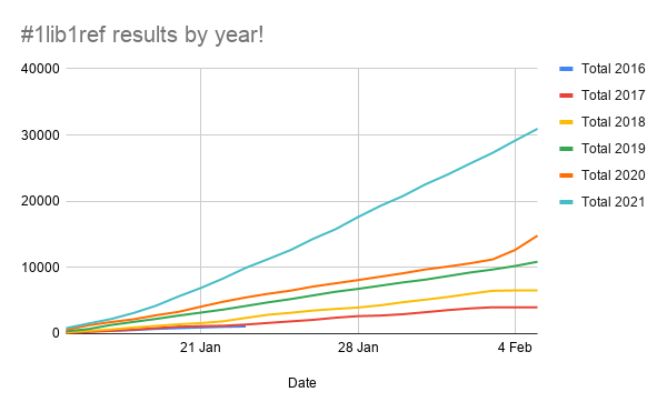 Thank you to everyone involved in #1lib1ref this year: 31k edits by 506 editors across nearly 30 language Wikipedias! That 109% more than last year! Join us for the #1lib1ref May campaign w/ <a href="/IFLA/">IFLA</a> <a href="/AfLIACon/">AfLIA</a> and all the other amazing #library communities around the world :)