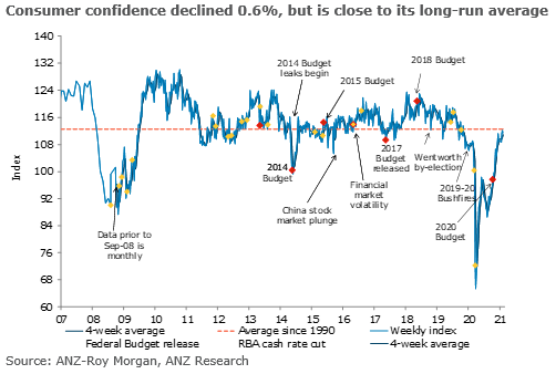 ANZ_Research's tweet photo. ANZ-Roy Morgan Aus Consumer #Confidence is consolidating close to its long-run average, solidifying the recovery from 2020. Any meaningful breakout from here on will have to be on back of strong news/developments. #ausecon #ausretail @roymorganonline @DavidPlank12 @MBansi https://t.co/rgah7gX773