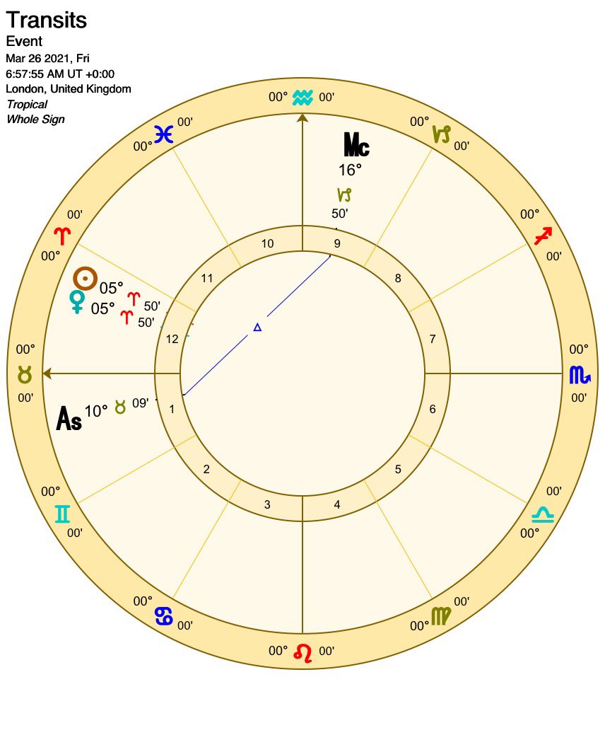 Additionally, theres the next Post-Retrograde Cazimi which will be the Venus Cazimi, which is part of Venus’ LAST Retrograde cycle finally finishing up this year. Once Venus passes the Sun and becomes an Evening Star, Venus has completed one revolution around the Zodiac & will