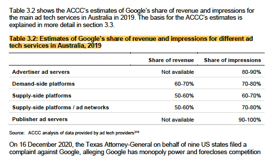 it's only the interim report but I would expect much of these facts and the report will hold up for the final report later this year. Look how they then connect Google's supply chain dominance to its marketshare throughout the supply chain. /2