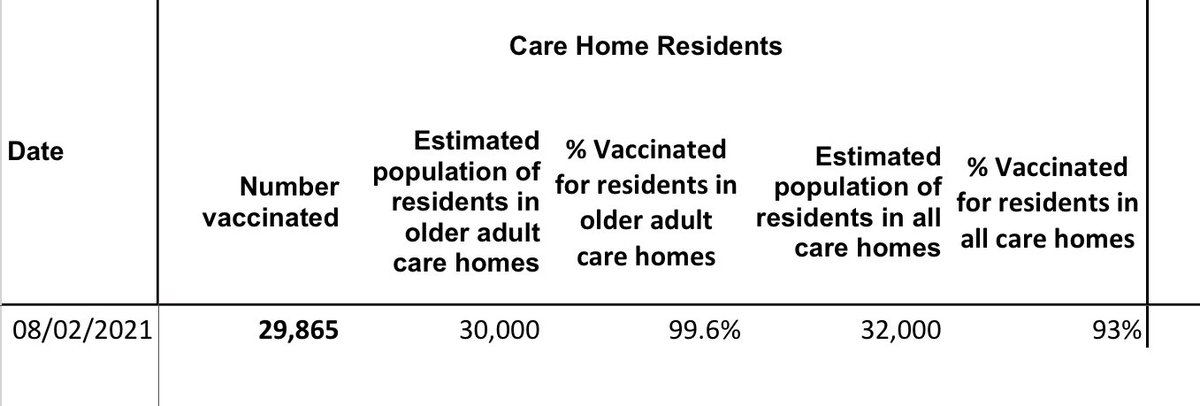 The relevant percentage is 93% for this group and is based on a population of 32,000. But the 93% is still based on the same 29,865 used in the older care home stat! Both can’t be right! Here’s the detailed data tab which sums up the issue.... 10/