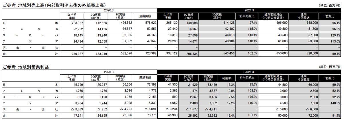 ゆず バンナムhd Q3 地域別 前年比 売上 日本 97 1 アメリカ115 0 ヨーロッバ143 4 アジア110 4 Ip別 ドラゴンボール 機動戦士ガンダム Naruto ワンピースの売上が増加している ネットワークエンターテイメント 家庭用向けゲームが上昇