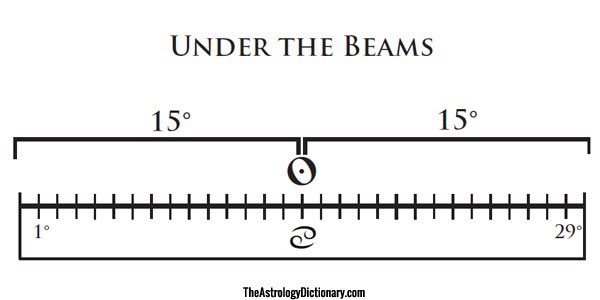 The Sun’s Luminance takes up a huge chunk of space in the sky, to where anything in the chunk of space is INVISIBLE if you were to observe it with the naked eye in the sky. This condition is known as being “Under the Sun’s Beams”, Pic from  http://theastrologydictionary.com&nbsp;