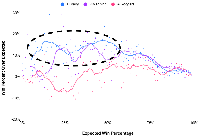 greerreNFL's tweet photo. There's a view that Brady was great, but lucky to win so much. Elite, but part of a system

This chart does a lot for me. Throughout his career, Brady has been at his best when trailing. When bad luck or a bad gameplan got them down, Brady brought his team back better than anyone https://t.co/cnDF1jyTAT