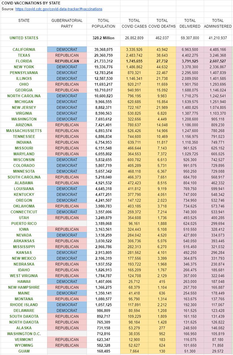  TOTAL VACCINES ADMINISTEREDStates have collectively administered 41.2 million total doses of COVID vaccines. FLORIDA (2.6 Million) ranks THIRD in terms of the most total number of vaccines administered, trailing California (4.4 Million), and Texas (3.2 Million).