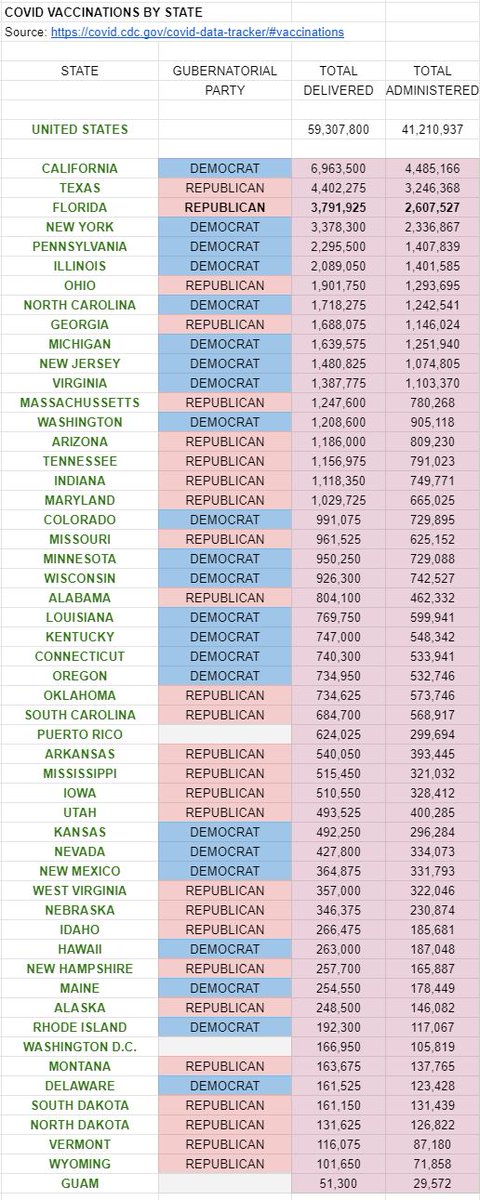 TOTAL DOSE 1 VACCINES ADMINISTERED31.5 Million FIRST ROUND doses administered in the U.S. FLORIDA (1.9 Million) ranks third in the nation for administering the FIRST SHOT, trailing California (3.6 Million), and Texas (2.4 Million).