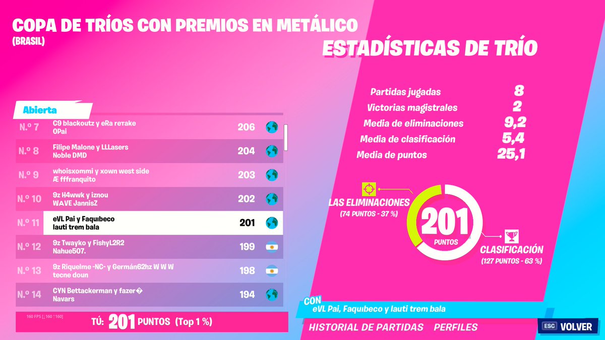 faquibeco's tweet photo. Top 11 cash cup con los chicos @pai_iwnl @laut1boy https://t.co/KjGMNjMlWb