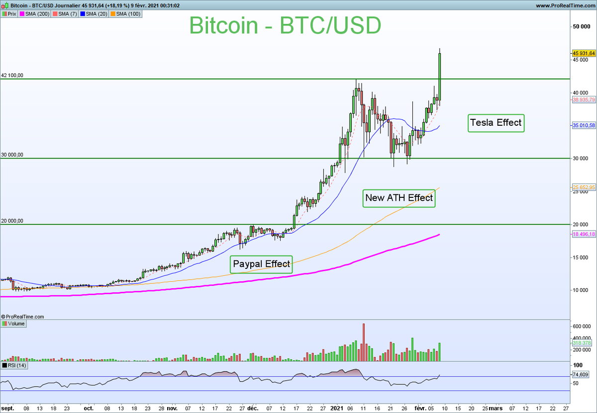 NCheron_bourse's tweet photo. Bitcoin à 46K où quand les "millennials" donnent une leçon à la finance traditionnelle. https://t.co/V6QjT1Ytj5