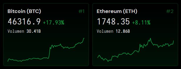 binance_espanol's tweet photo. #BTC arriba de USD$ 46300
#ETH arriba de USD$1740

imagen vía https://t.co/IUtIu1AzP8 https://t.co/qB9lIUnevn