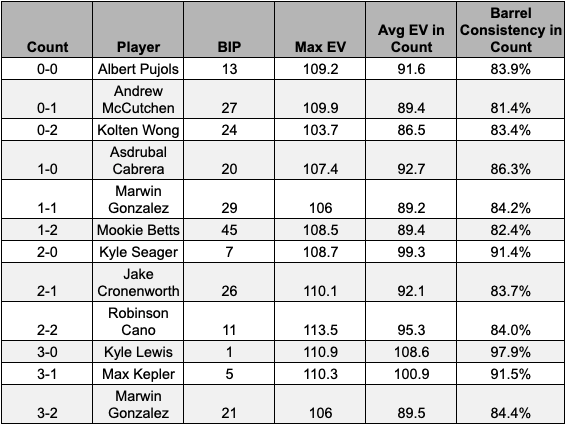 Here's a look at the leaders in barrel consistency (average EV/max EV) by count for 2020 hitters.

Not surprisingly, hitters barrel the ball more consistently in advantage counts. The ability to barrel the ball consistently when behind in the count makes guys elite (@ Mookie 👀)