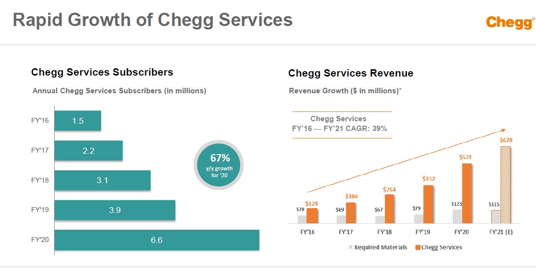 7/ Let's explore  $CHGG studentsStudents paid for products and services• In 2017: 4.2M --> In 2019: 5.8M Chegg Services Subscriptions:- Q4-2019: 2.5M FY - 2020: - Q1: 2.9M; - Q2/Q3: 3.7M (68%)- Q4: 6.6M* (74% YoY)Charts explains more: