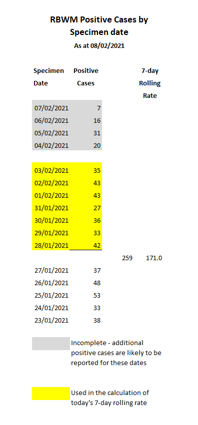 #COVID19 8 Feb, #RBWM Positive cases by specimen date

Click on the link to see graphs and data from the GOV.UK COVID19 Dashboard:

coronavirus.data.gov.uk/details/cases?…