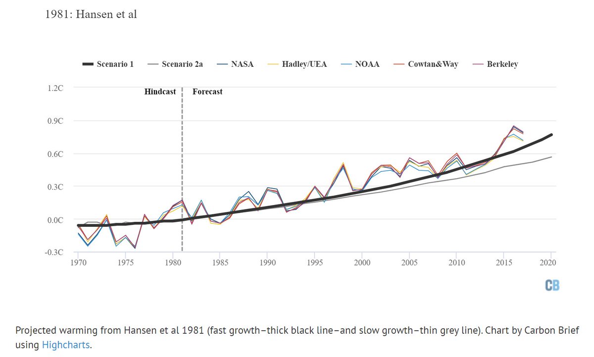 Now it bears repeating that these climate models have a track record of being pretty damn excellent at anticipating how the climate changes with increased forcing from fossil fuels (+ag, deforestation). Eg., from a simple model in 1981:  https://www.carbonbrief.org/analysis-how-well-have-climate-models-projected-global-warming