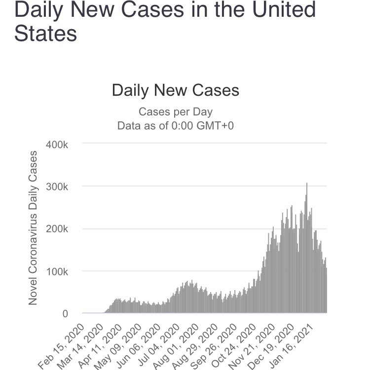 thefinflex's tweet photo. Daily new Covid cases fall below 100k in the US. Watch for this number to plummet as vaccines continue to be rolled out and mask use increases. Exponential increases in cases can quickly turn into exponential declines. Good news for humanity and for the markets. #stocks #MaskUp https://t.co/4VuGhPQ8Gb