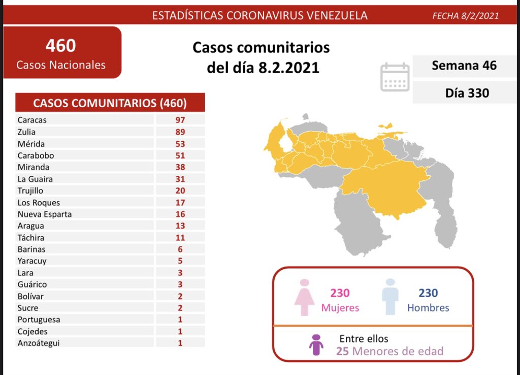 drodriven2's tweet photo. 1/5 La Comisión Presidencial para la Prevención y Control del #COVID19 informa al pueblo de Venezuela que en las últimas 24 horas se registraron 480 nuevos contagios en el territorio nacional (460 casos comunitarios y 20 importados). https://t.co/zzFJMdkGs1