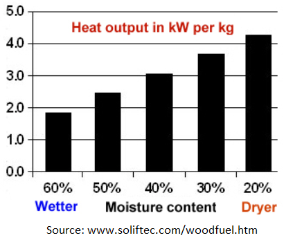 There's been a lot of rain 🌧️ &amp; snow 🌨️ recently. If the wood fuel for your stove has got wet, try to find a source of dry fuel.
Damp wood fuel reduces heat output, can increase stove damage &amp; increases the potential risk of CO poisoning &amp; chimney fires
boatsafetyscheme.org/stay-safe-advi…