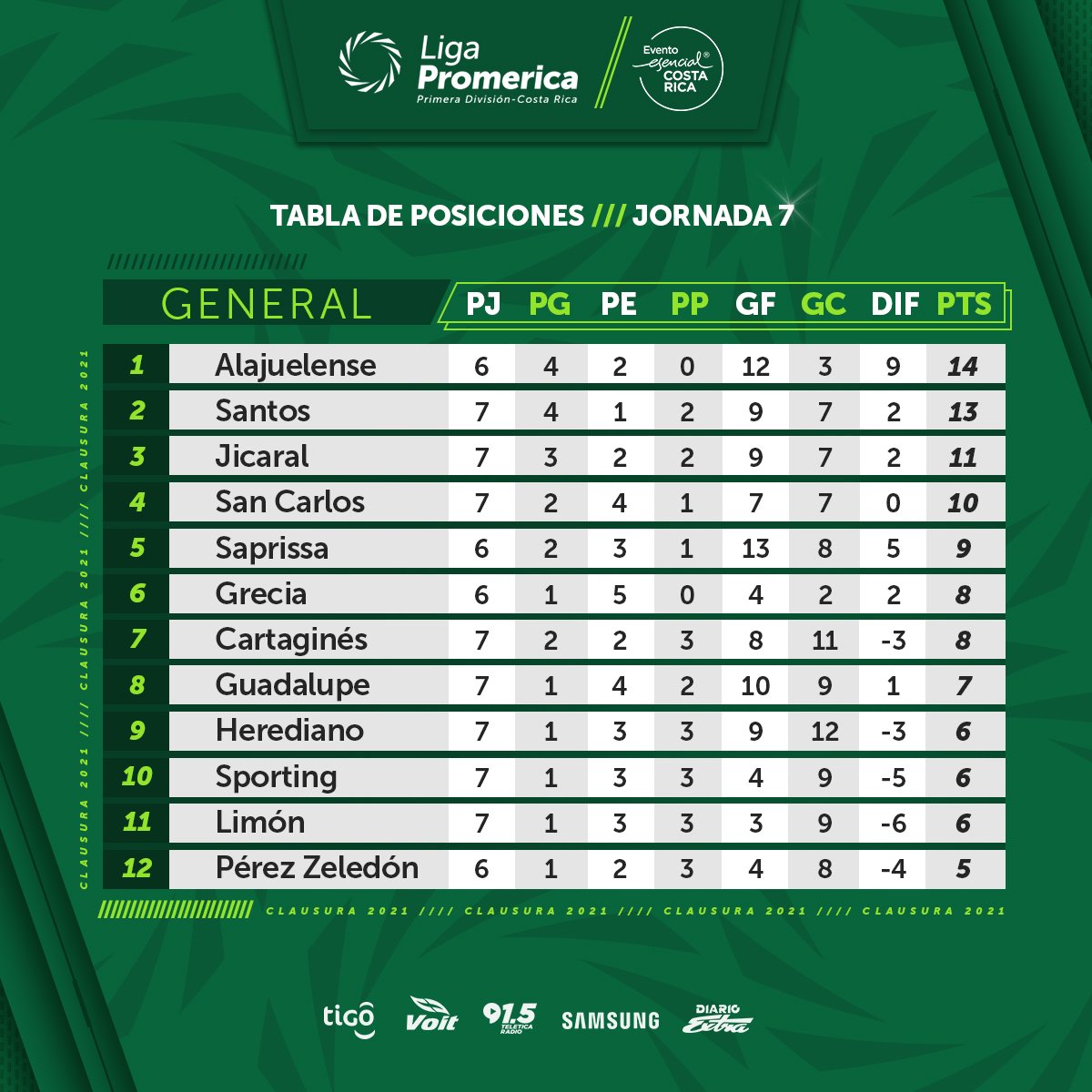 UNCAF / Oficial on Twitter: "Así se encuentra la tabla de posiciones de Liga Promerica de Rica tras jugada la jornada 7, del Torneo Clausura 2021. https://t.co/k6T8aziv7n" / Twitter