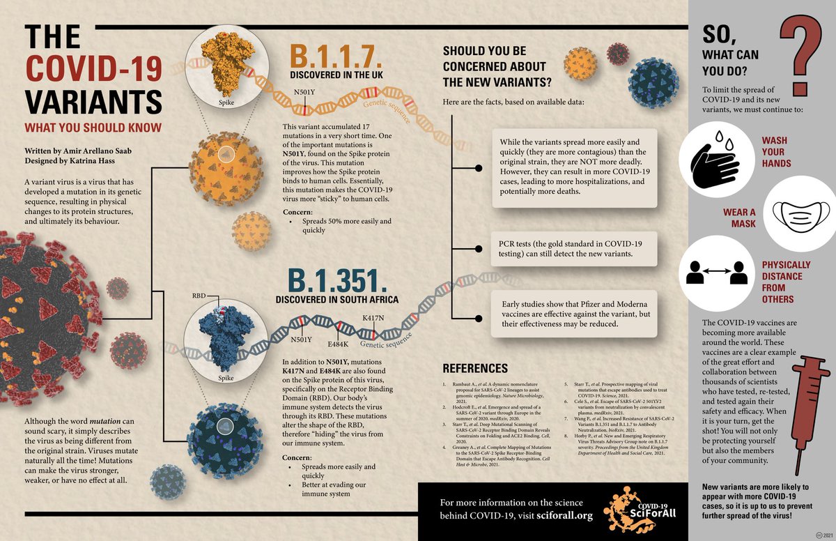 What are the #COVID19 variants and should you be concerned?

I made this infographic with <a href="/AmirSci/">Amir Arellano Saab</a> that explains what you should know about the new variants. Head to sciforall.org if you’d like to download it! 

#covid19 #covidvariants #sciart #scicomm