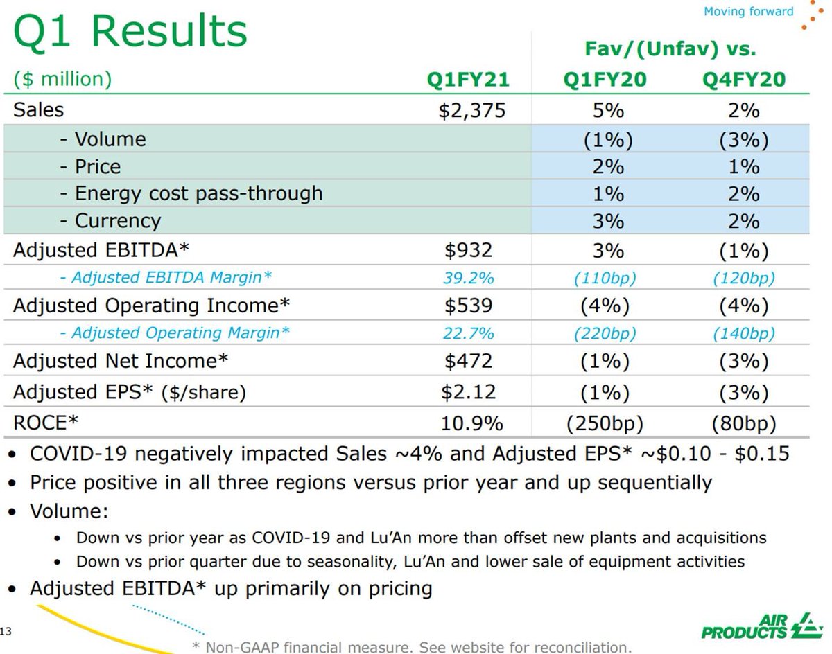 1/  $APD Q1 EarningsEPS of $2.12 (-1%) misses by $0.06 [17 est, $2.08-2.31]Revenue of $2.38B (+5% Y/Y) beats by $30M [12 est, $2.31-2.46B]Adj EBITDA $932.1M (+3% Y/Y) vs cons $955.5M [9 est, $918.0-986.7M]; Margin of 39.2% (-110 bps y/y)Stock -7% https://twitter.com/SLC_Fund/status/1326655836517781504