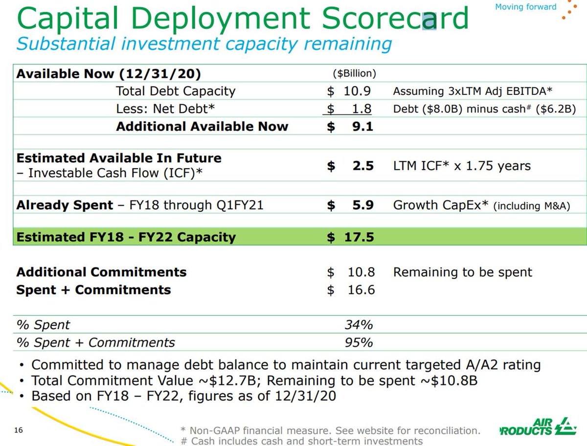 1/  $APD Q1 EarningsEPS of $2.12 (-1%) misses by $0.06 [17 est, $2.08-2.31]Revenue of $2.38B (+5% Y/Y) beats by $30M [12 est, $2.31-2.46B]Adj EBITDA $932.1M (+3% Y/Y) vs cons $955.5M [9 est, $918.0-986.7M]; Margin of 39.2% (-110 bps y/y)Stock -7% https://twitter.com/SLC_Fund/status/1326655836517781504