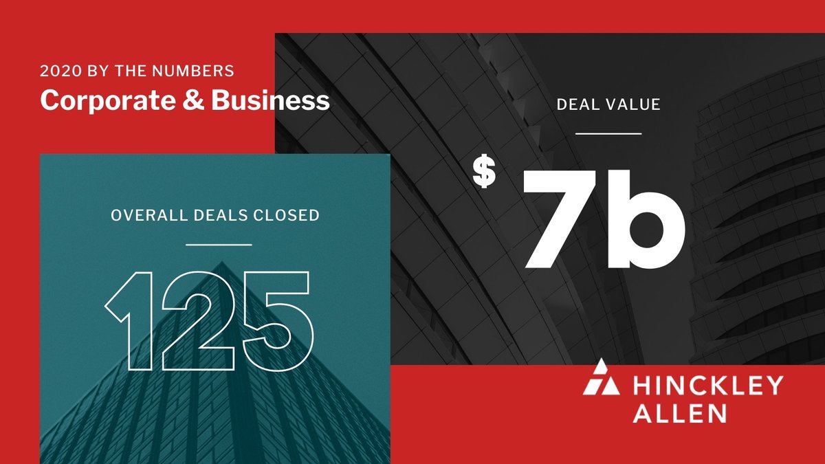 Congratulations to our corporate group for advising clients on more than $7B in #businessdeals in 2020. Learn more: bit.ly/3pZuRxq