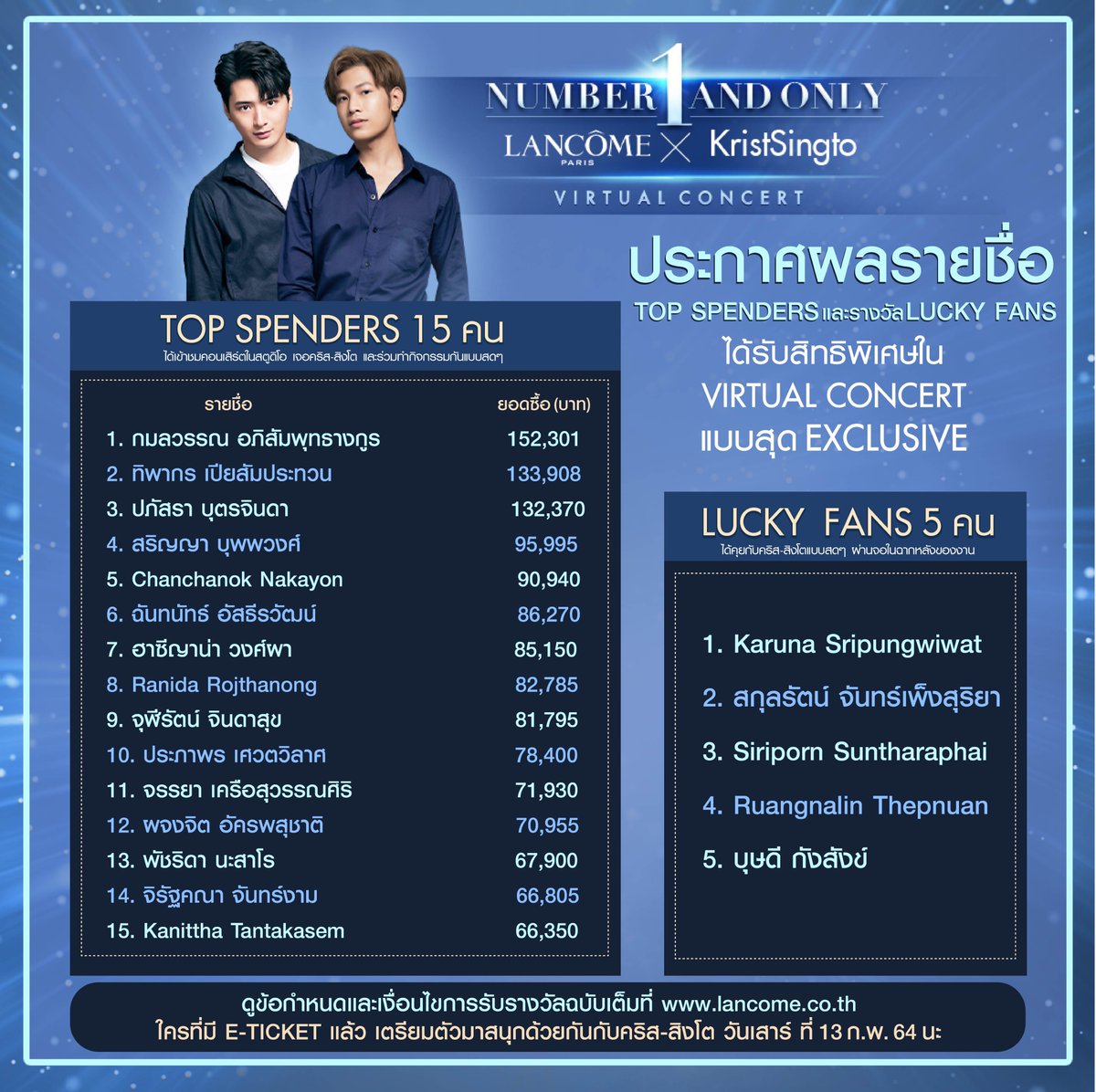 GMMTV's tweet photo. ประกาศผล 15 TOP SPENDERS และ 5 LUCKY FANS
ที่จะได้รับสิทธิพิเศษใน “NUMBER 1 AND ONLY LANCÔME X KristSingto”
VIRTUAL CONCERT สุด EXCLUSIVE ของ คริส-สิงโต
สามารถดูข้อกำหนดและเงื่อนไขการรับรางวัลฉบับเต็มที่ https://t.co/yZgskj0mxR
#LancomeXKristSingtoConcert
#THGenifiqueVirtualEvent https://t.co/Rv35yJeu7t